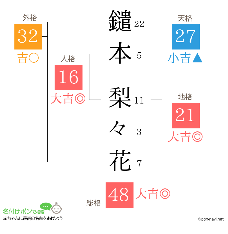 鑓本 梨々花さんの姓名判断結果