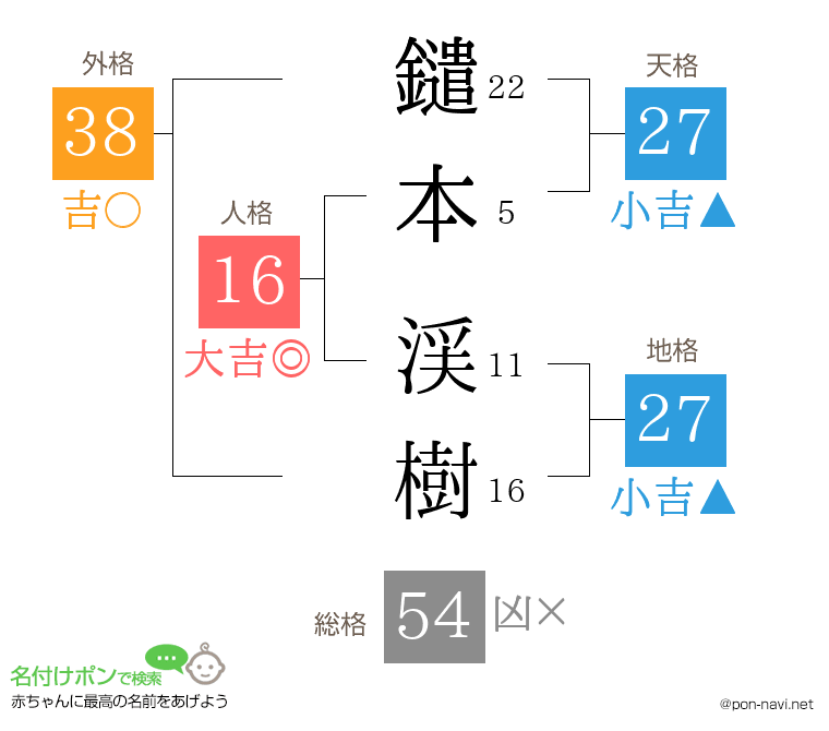 鑓本 渓樹さんの姓名判断結果