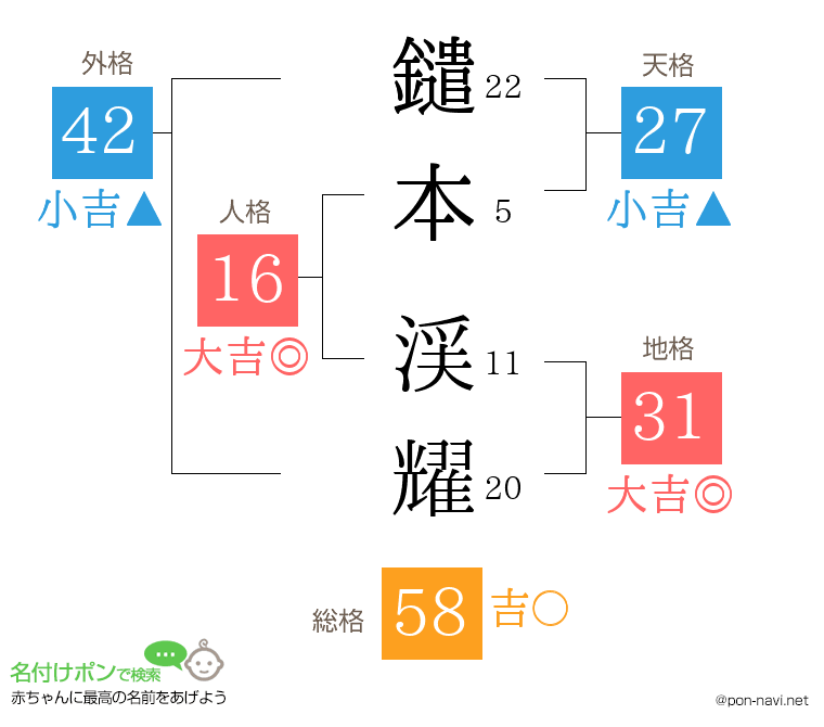 鑓本 渓耀さんの姓名判断結果