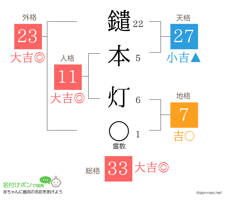 鑓本 灯さんの姓名判断結果
