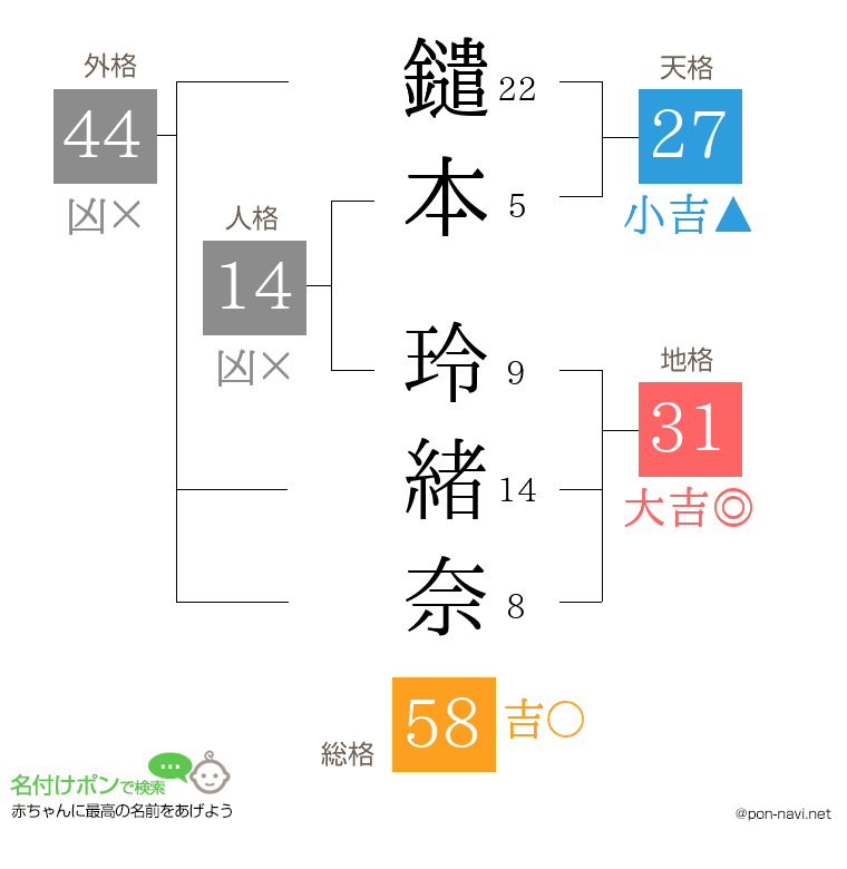 鑓本 玲緒奈さんの姓名判断結果
