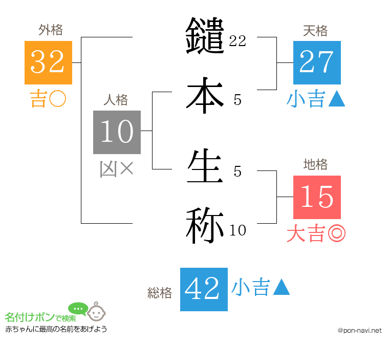 鑓本 生称さんの姓名判断結果