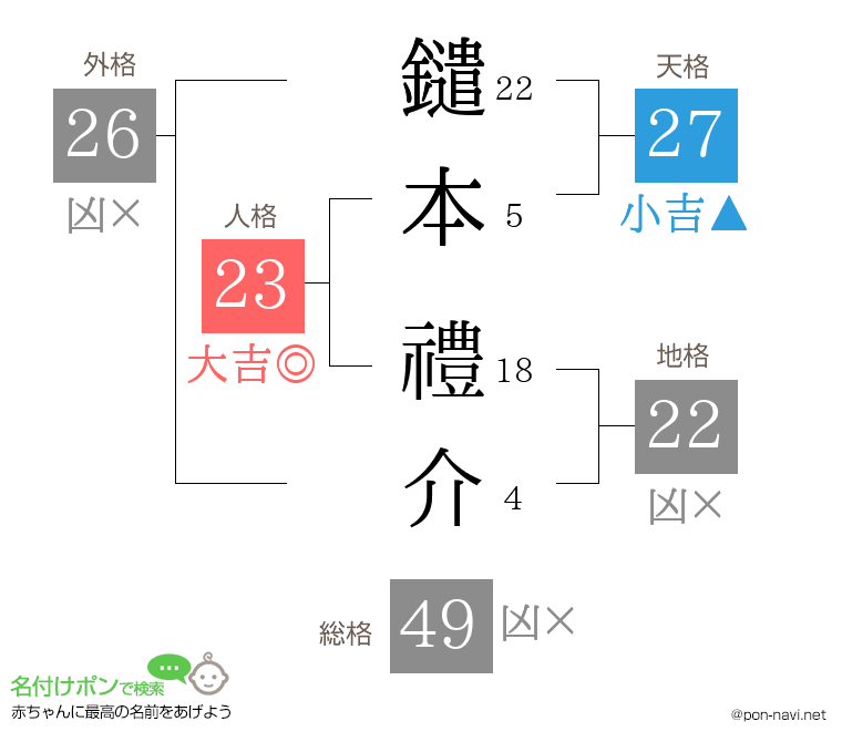 鑓本 禮介さんの姓名判断結果