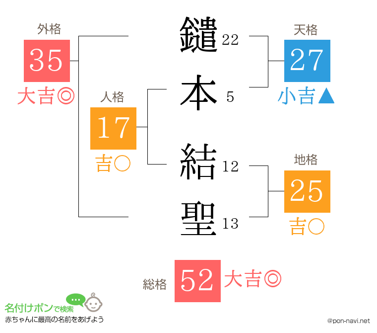 鑓本 結聖さんの姓名判断結果