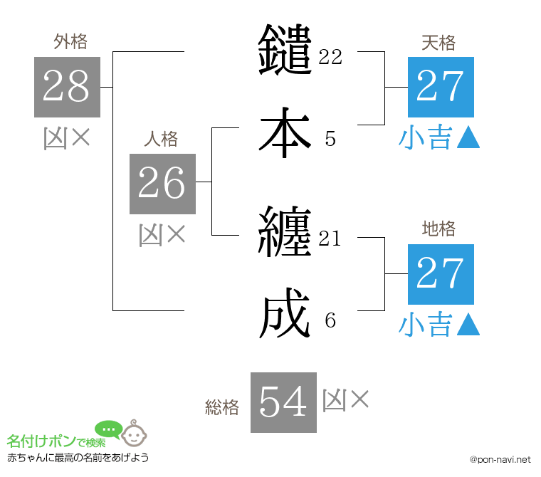 鑓本 纏成さんの姓名判断結果