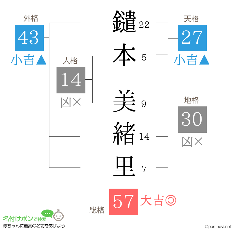 鑓本 美緒里さんの姓名判断結果