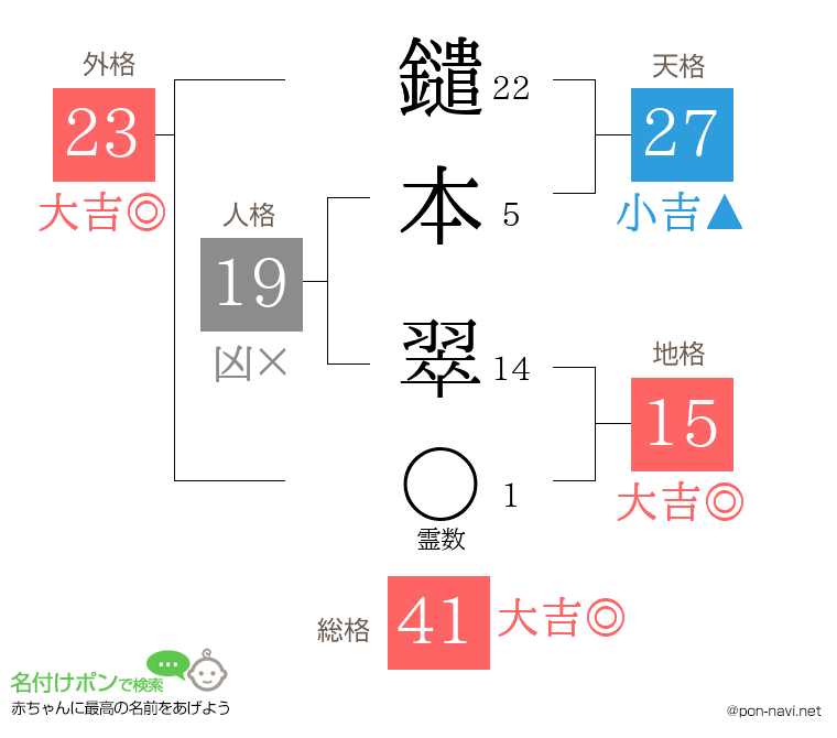 鑓本 翠さんの姓名判断結果