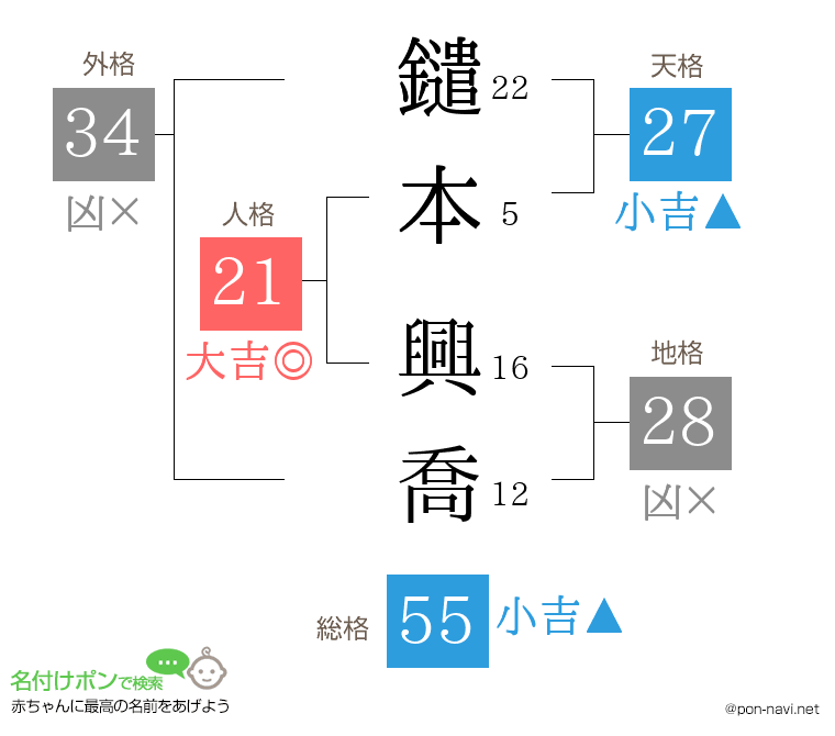 鑓本 興喬さんの姓名判断結果
