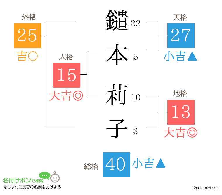 鑓本 莉子さんの姓名判断結果