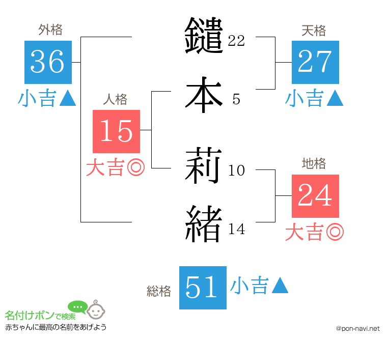 鑓本 莉緒さんの姓名判断結果