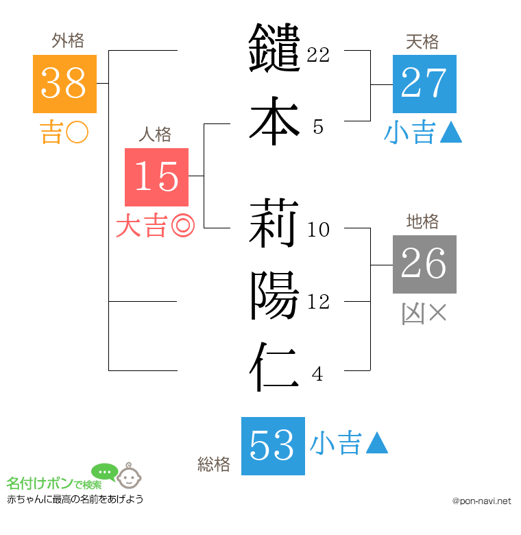 鑓本 莉陽仁さんの姓名判断結果