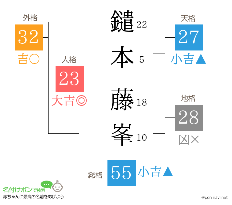 鑓本 藤峯さんの姓名判断結果