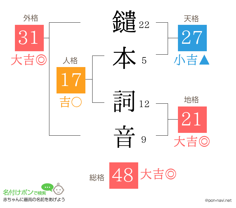 鑓本 詞音さんの姓名判断結果