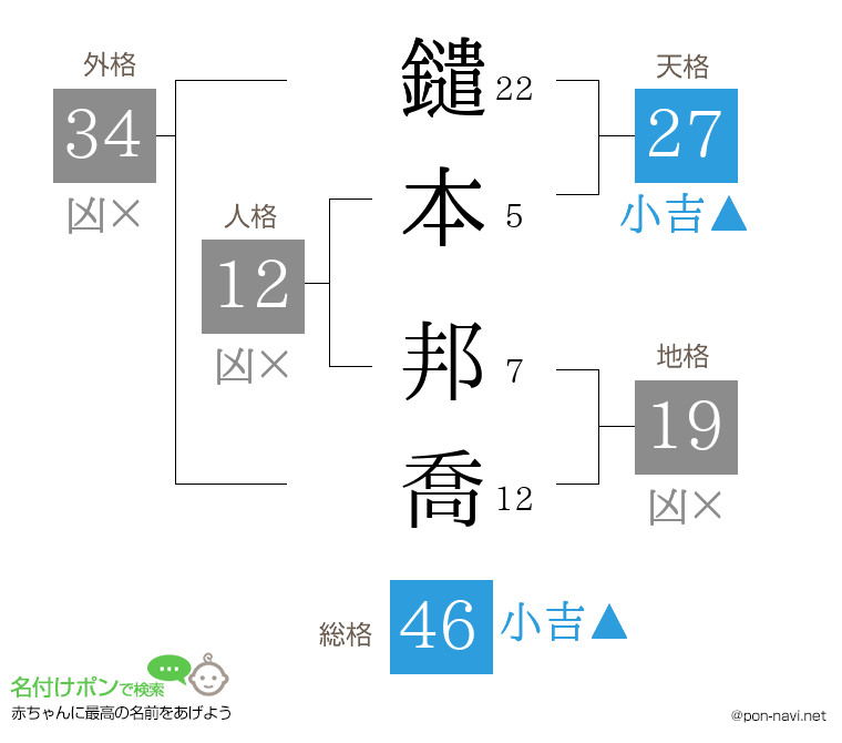 鑓本 邦喬さんの姓名判断結果