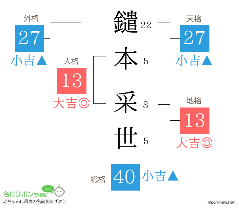 鑓本 采世さんの姓名判断結果