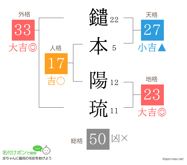 鑓本 陽琉さんの姓名判断結果