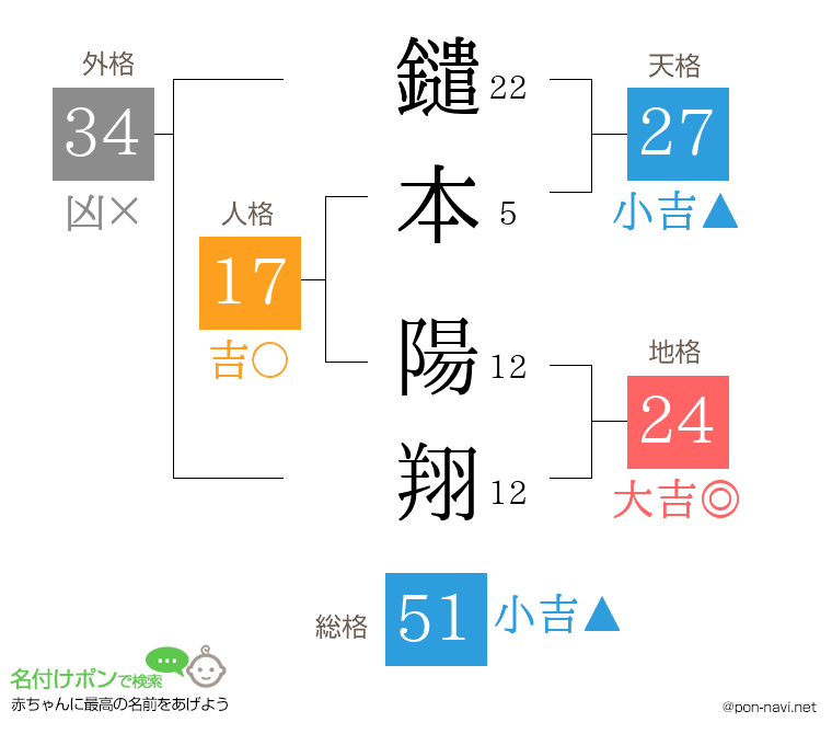 鑓本 陽翔さんの姓名判断結果