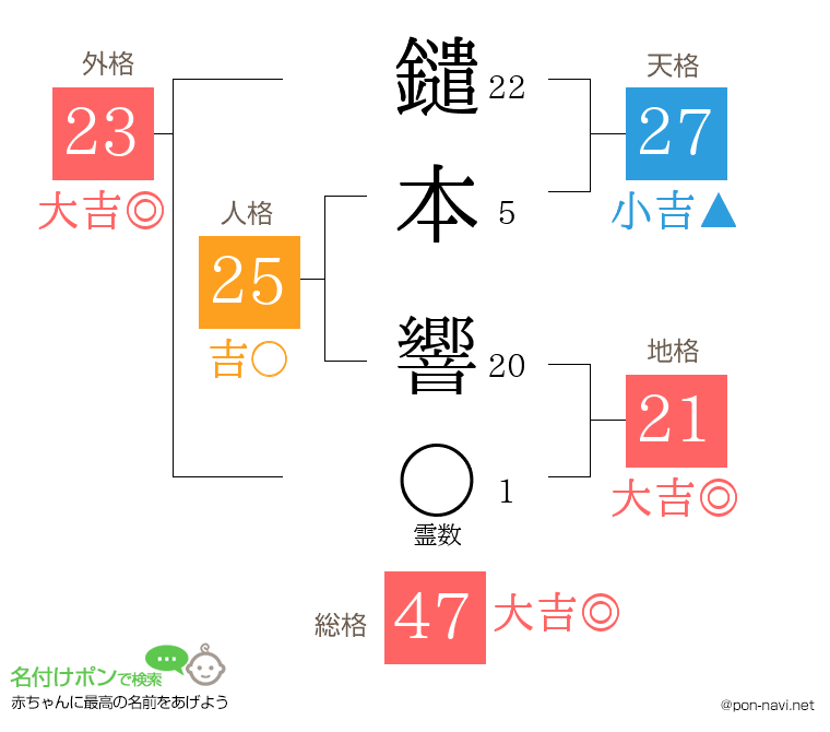 鑓本 響さんの姓名判断結果