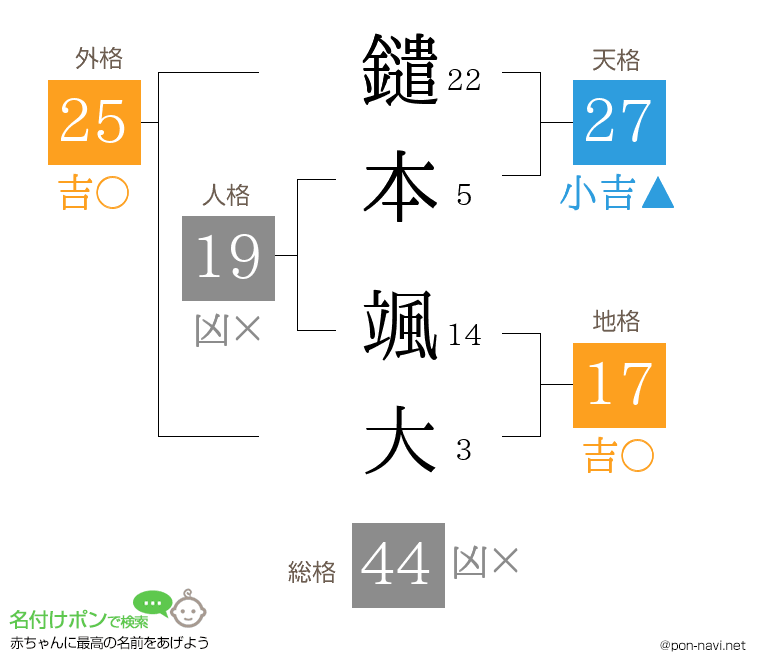 鑓本 颯大さんの姓名判断結果