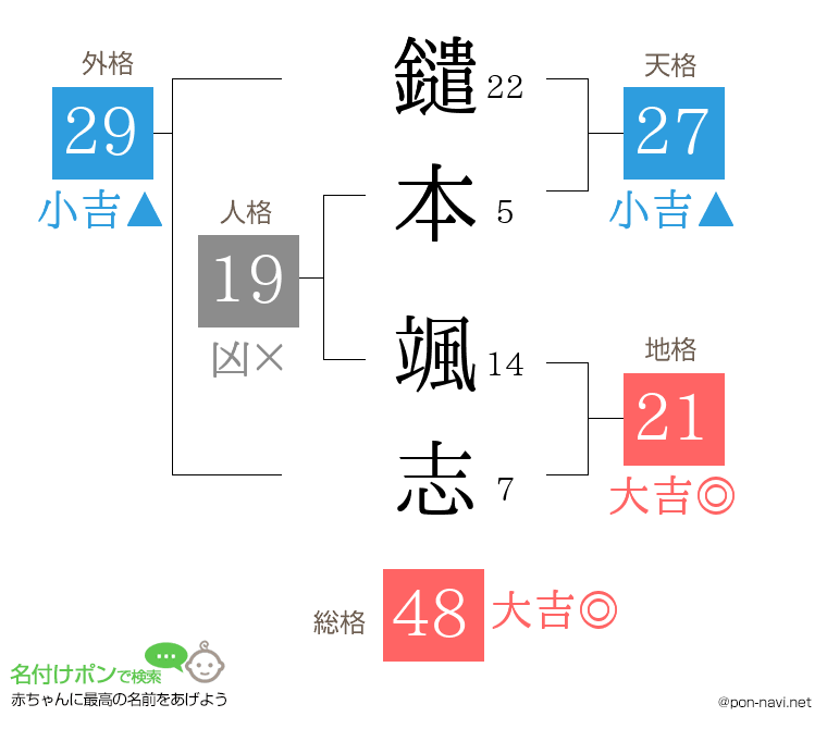 鑓本 颯志さんの姓名判断結果