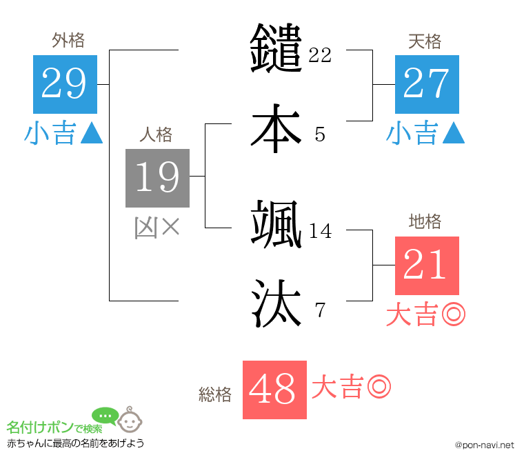鑓本 颯汰さんの姓名判断結果