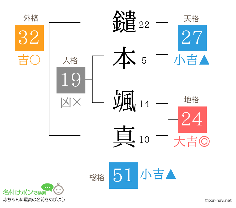鑓本 颯真さんの姓名判断結果