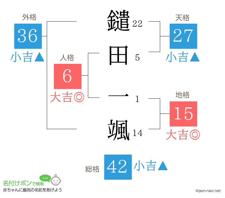 鑓田 一颯さんの姓名判断結果