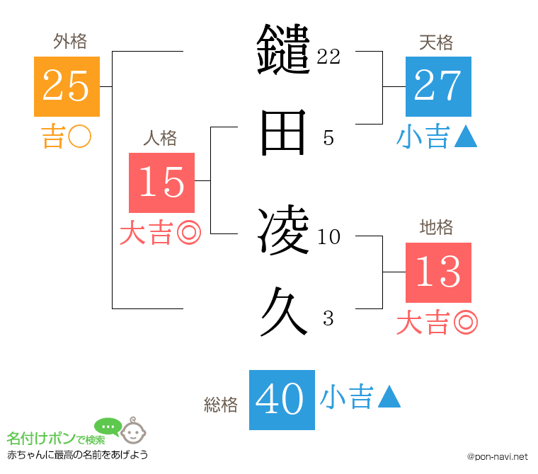 鑓田 凌久さんの姓名判断結果