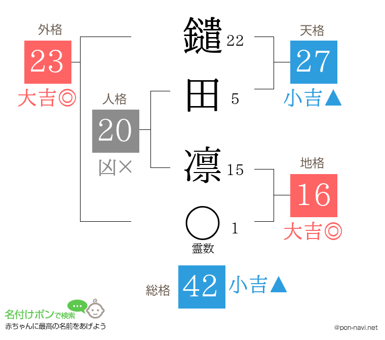 鑓田 凛さんの姓名判断結果