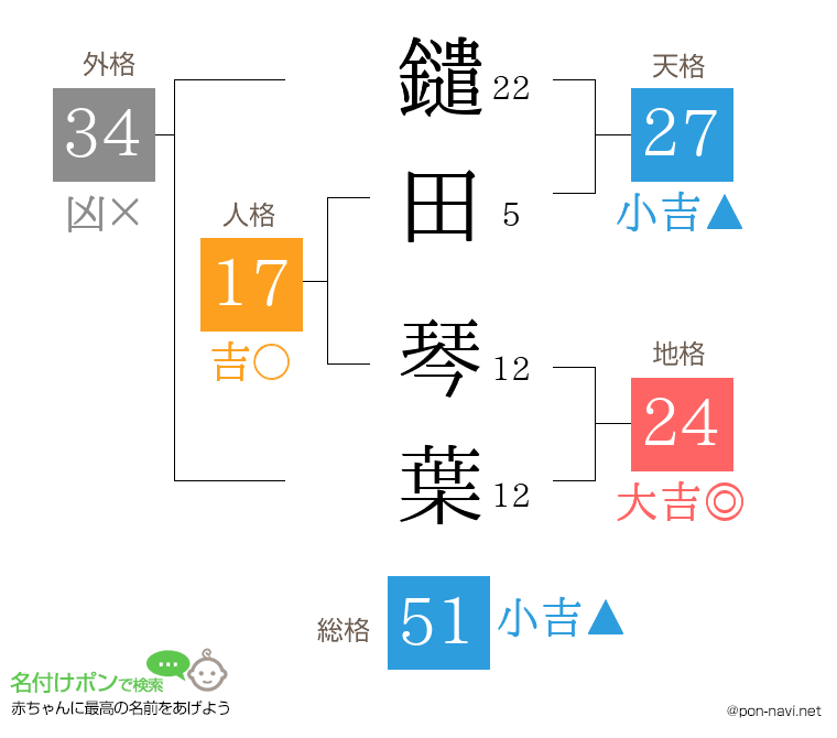 鑓田 琴葉さんの姓名判断結果