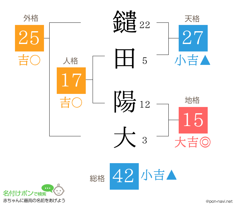 鑓田 陽大さんの姓名判断結果