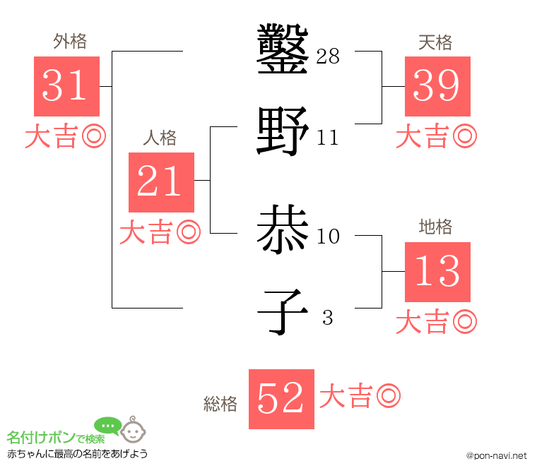 鑿野 恭子さんの姓名判断結果