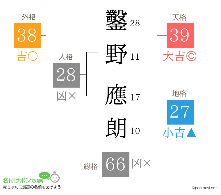 鑿野 應朗さんの姓名判断結果
