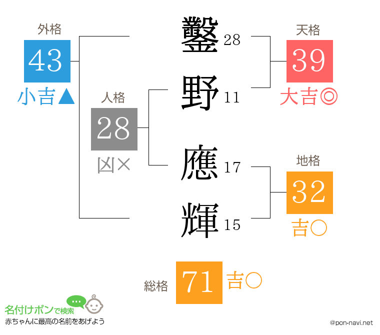 鑿野 應輝さんの姓名判断結果