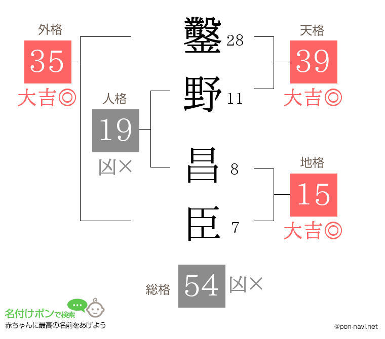 鑿野 昌臣さんの姓名判断結果