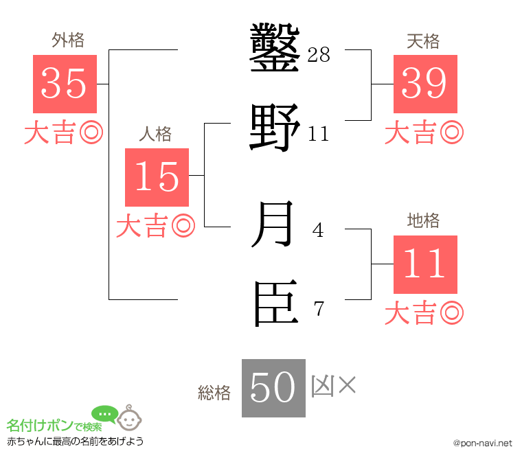 鑿野 月臣さんの姓名判断結果