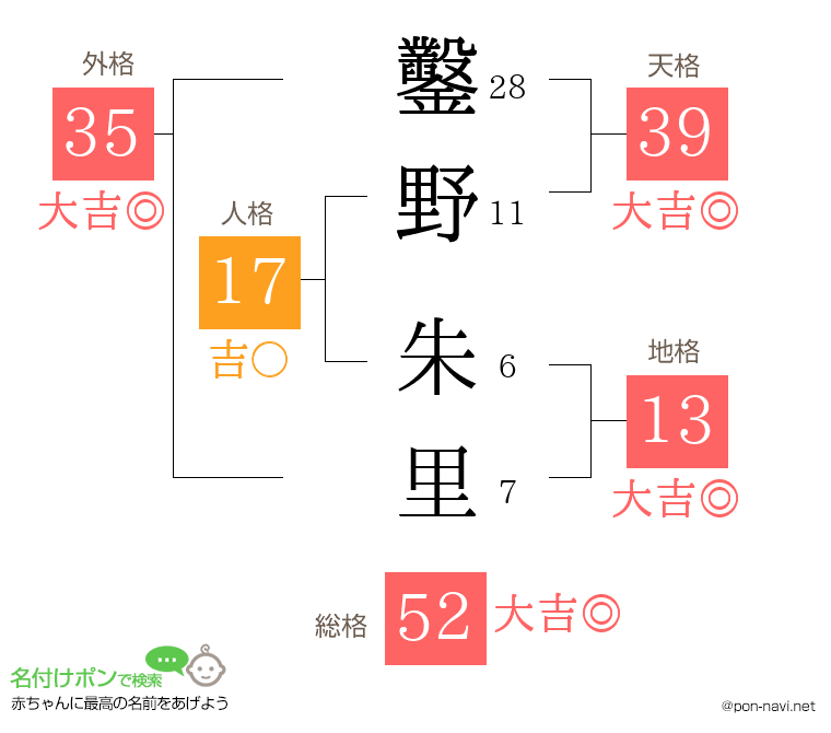 鑿野 朱里さんの姓名判断結果