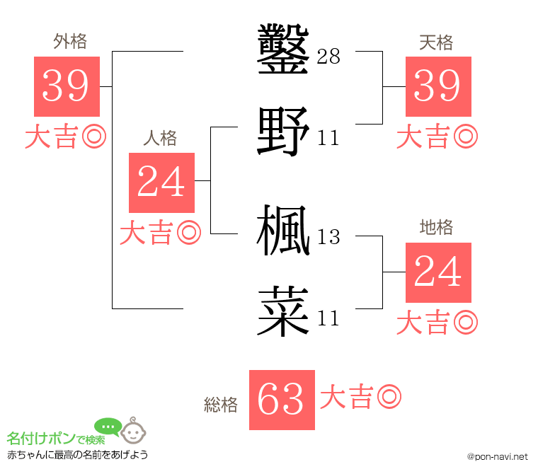 鑿野 楓菜さんの姓名判断結果