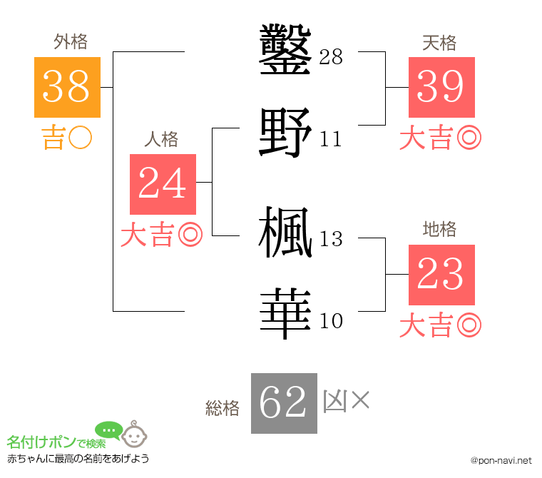 鑿野 楓華さんの姓名判断結果