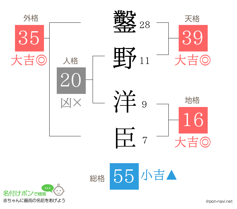 鑿野 洋臣さんの姓名判断結果