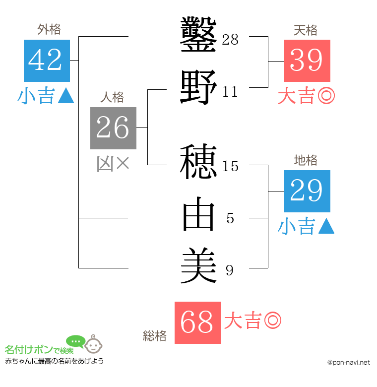 鑿野 穂由美さんの姓名判断結果