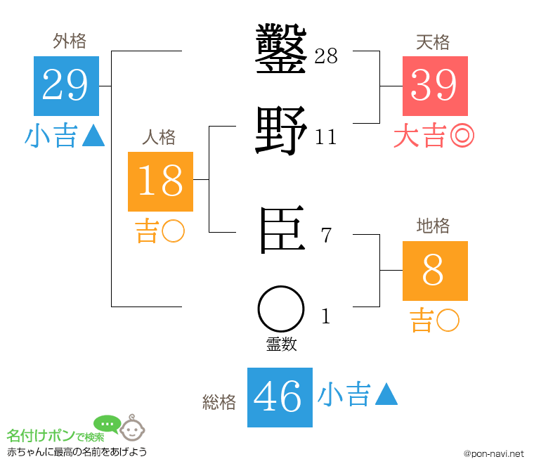 鑿野 臣さんの姓名判断結果
