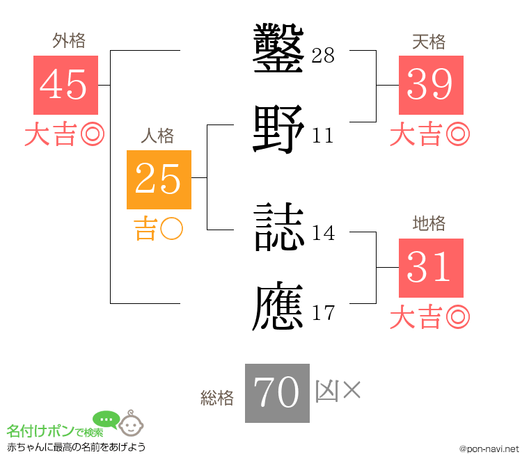 鑿野 誌應さんの姓名判断結果