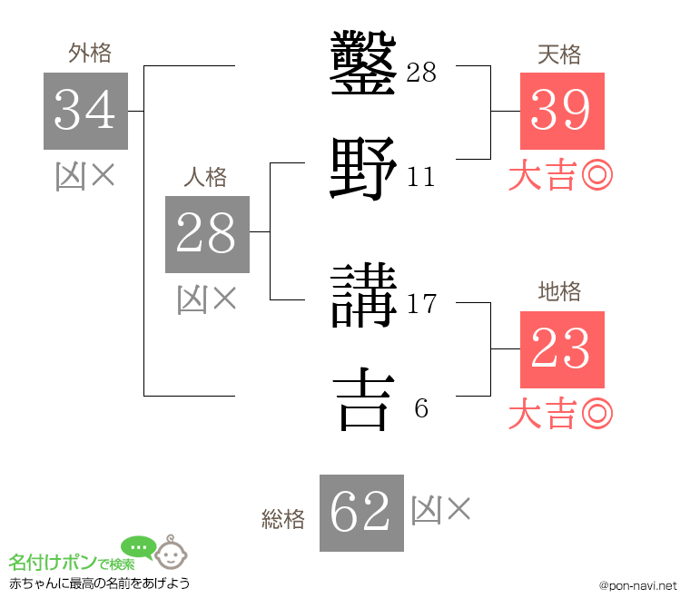 鑿野 講吉さんの姓名判断結果