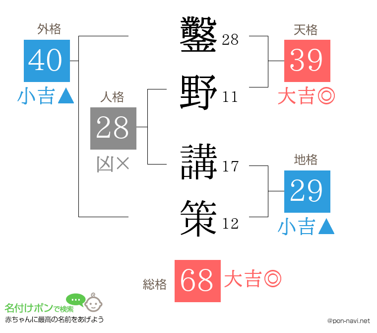 鑿野 講策さんの姓名判断結果
