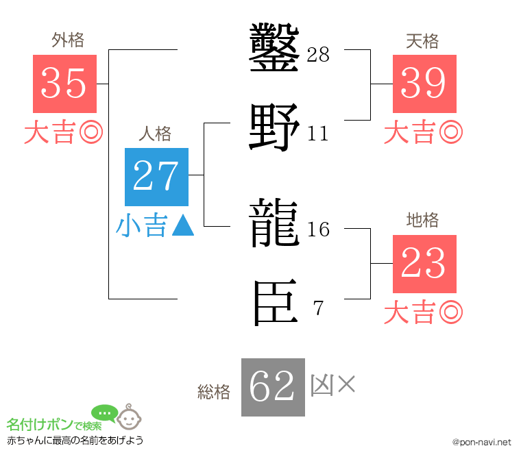鑿野 龍臣さんの姓名判断結果