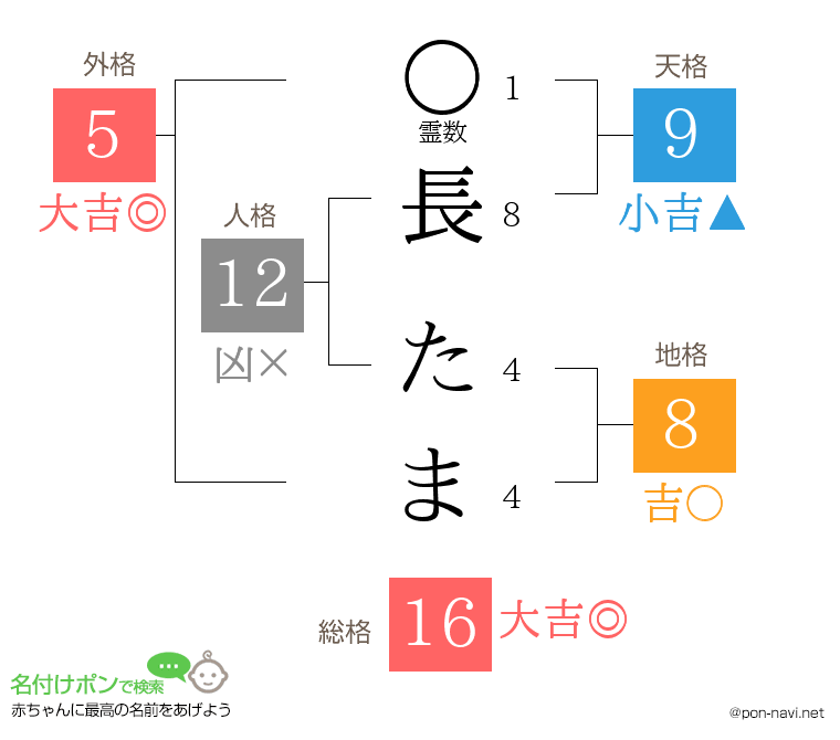 長 たまさんの姓名判断結果