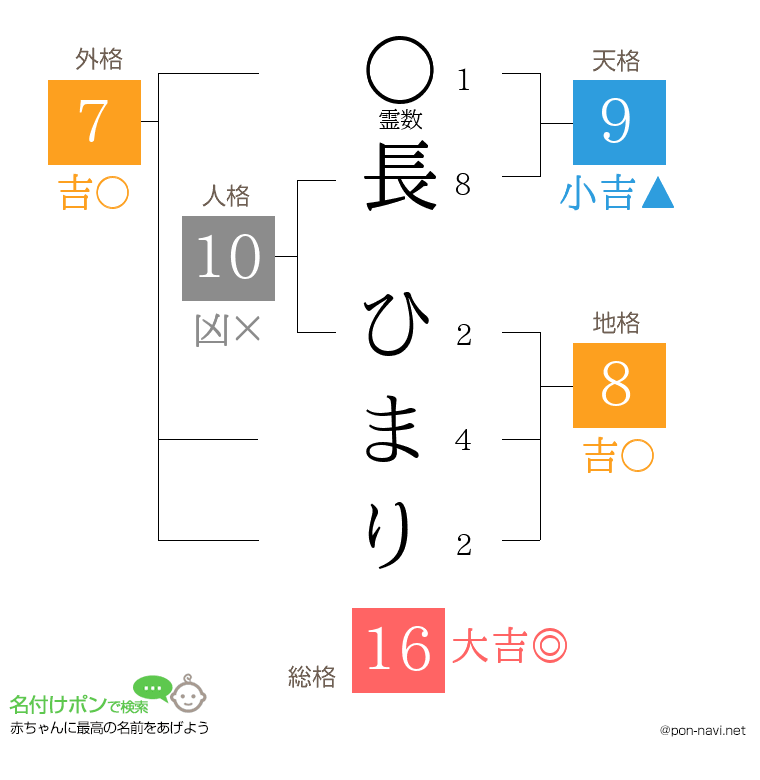 長 ひまりさんの姓名判断結果