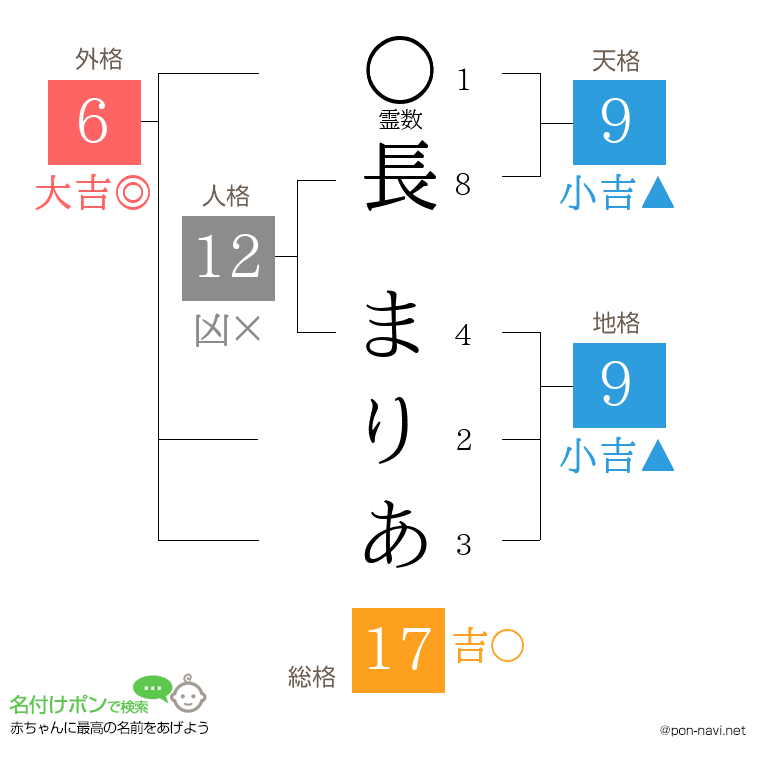 長 まりあさんの姓名判断結果