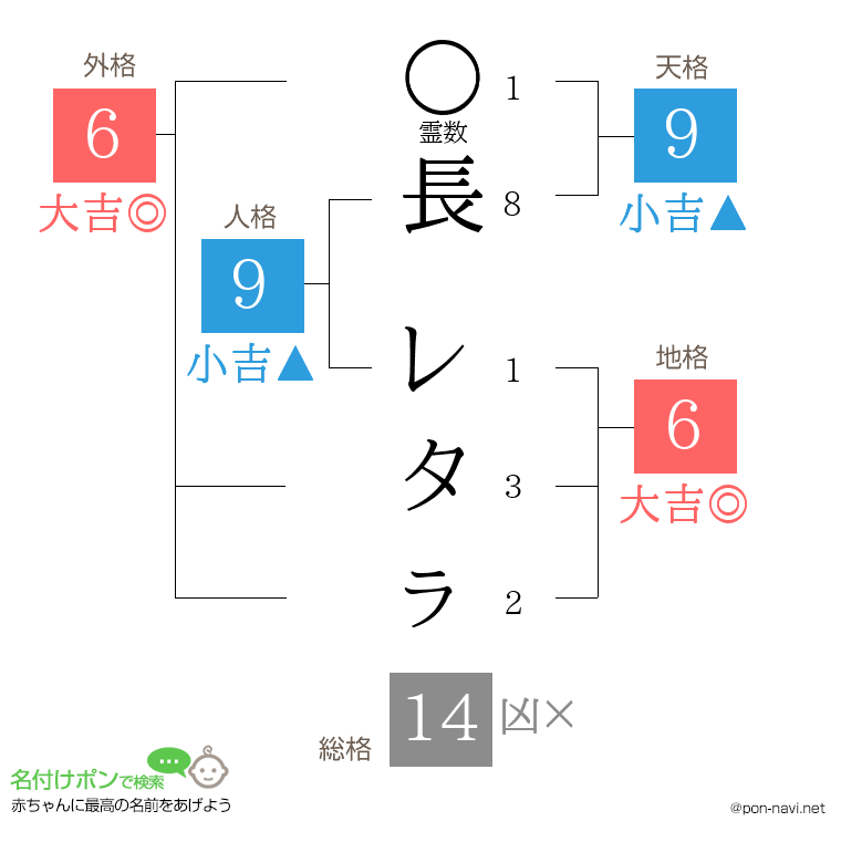 長 レタㇻさんの姓名判断結果